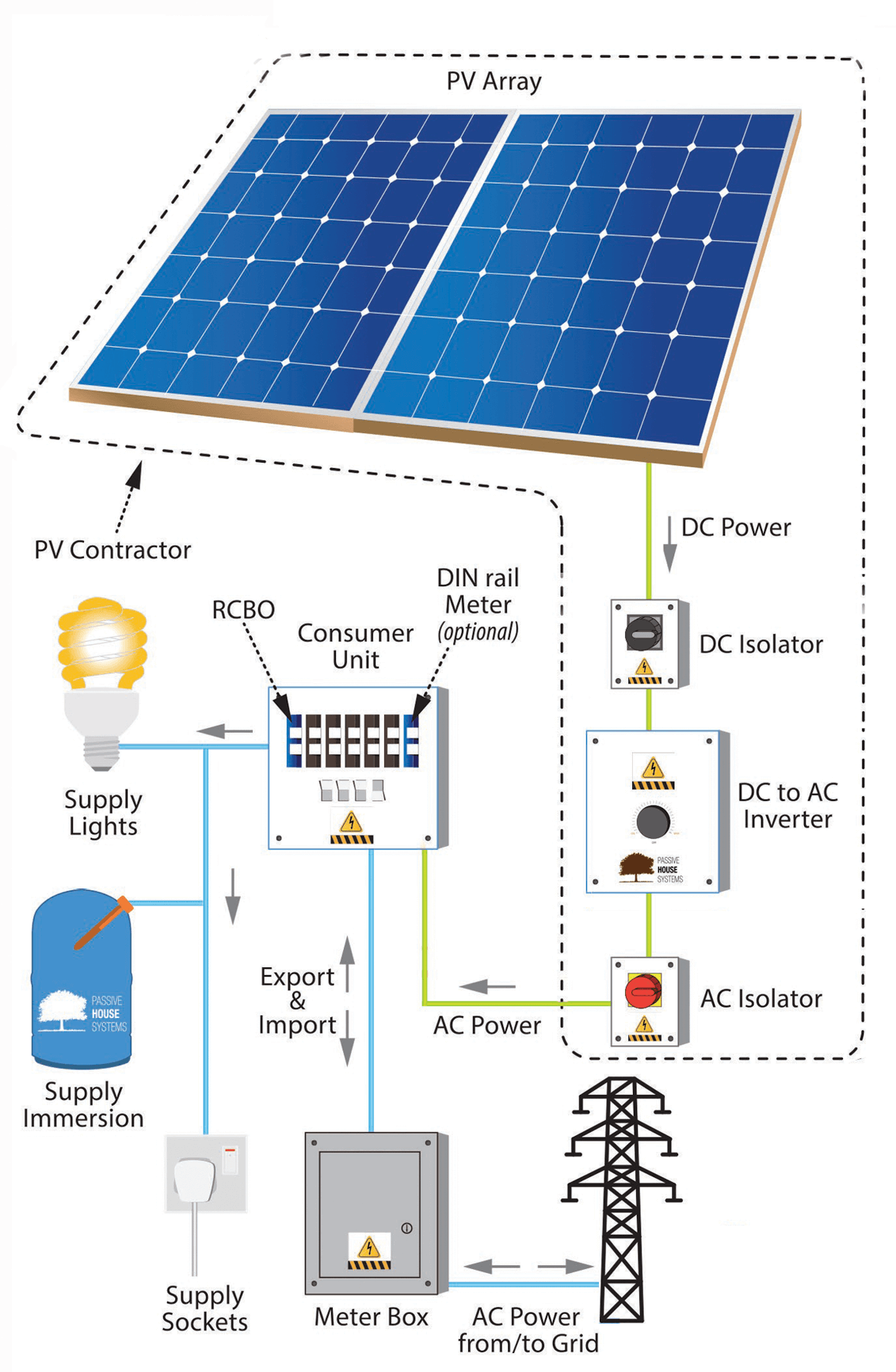 Solar installation infrastructure